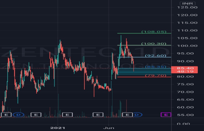 Brief about NSE_ Zen Technologies