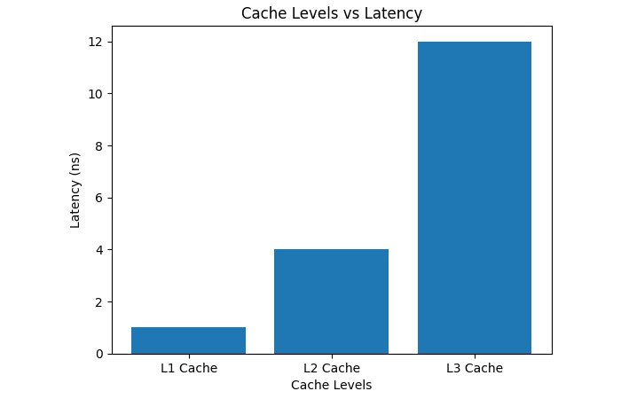 Cache Level vs Speed & Size