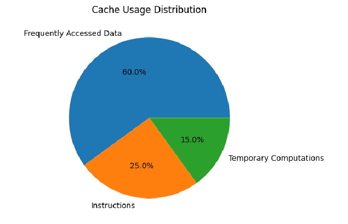 Cache Usage Distribution