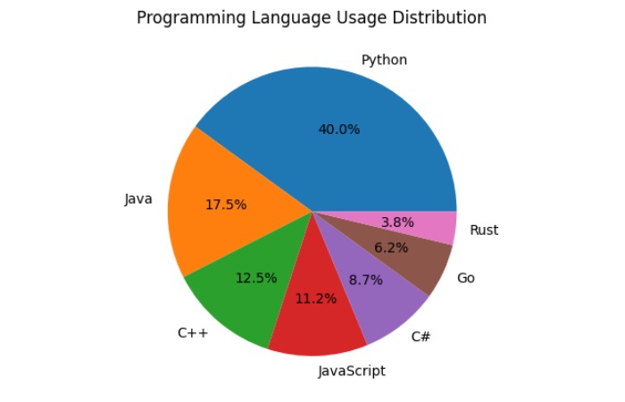 Global Programming Language Usage Distribution