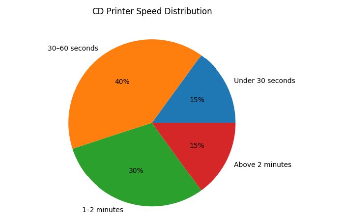 CD Printer Speed Distribution