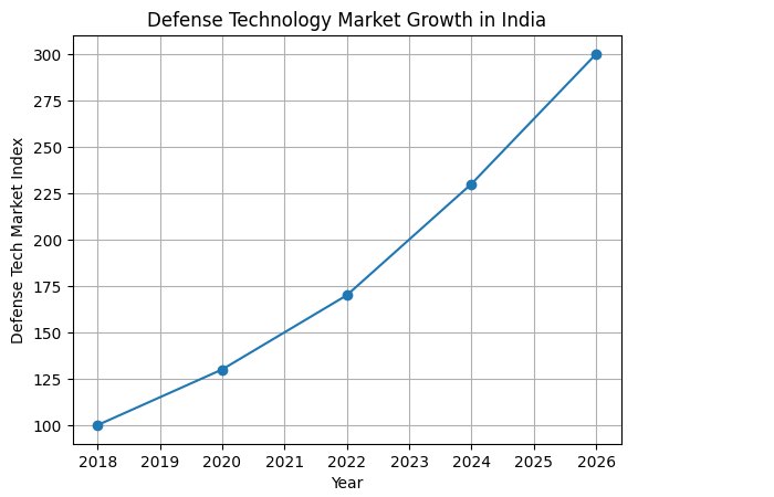 Defense Technology Market Growth in India