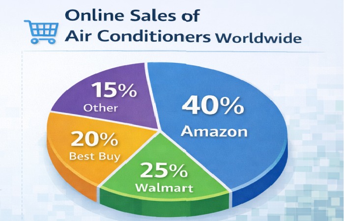Online Sales of Air Conditioner Worldwide